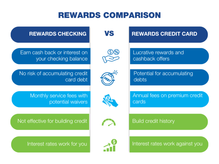 Rewards Checking Account vs. Rewards Credit Card | GNCU